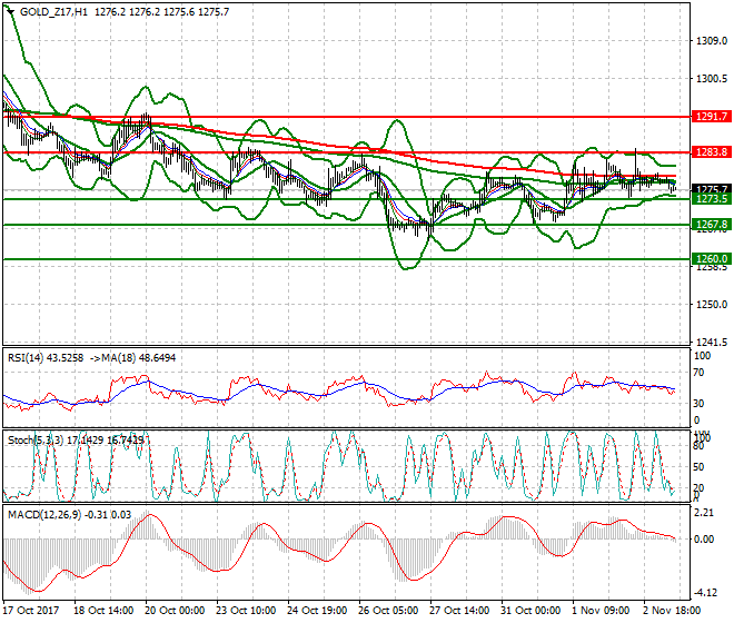Gold (Z-17) Evening Analysis 03 Nov 2017