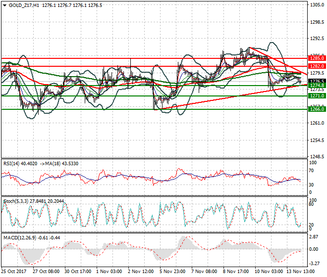 Gold (Z-17) Intra-day Analysis 14 Nov 2017