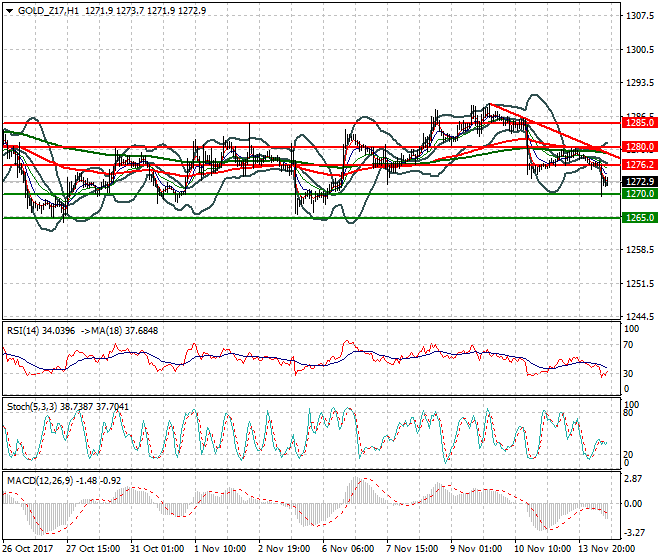 Gold (Z-17) Evening Analysis 14 Nov 2017