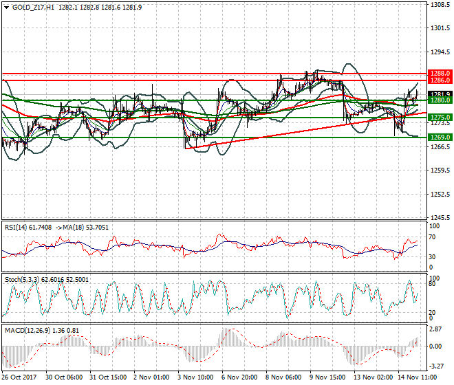 Gold (Z-17) Intra-day Analysis 15 Nov 2017