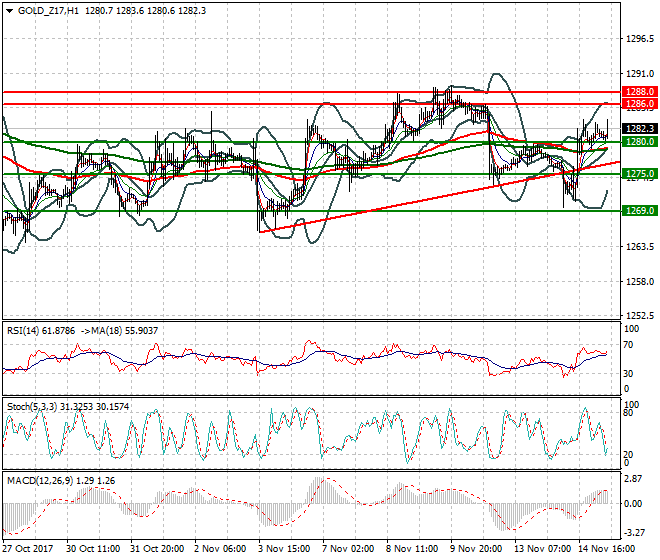 Gold (Z-17) Mid-day Analysis 15 Nov 2017