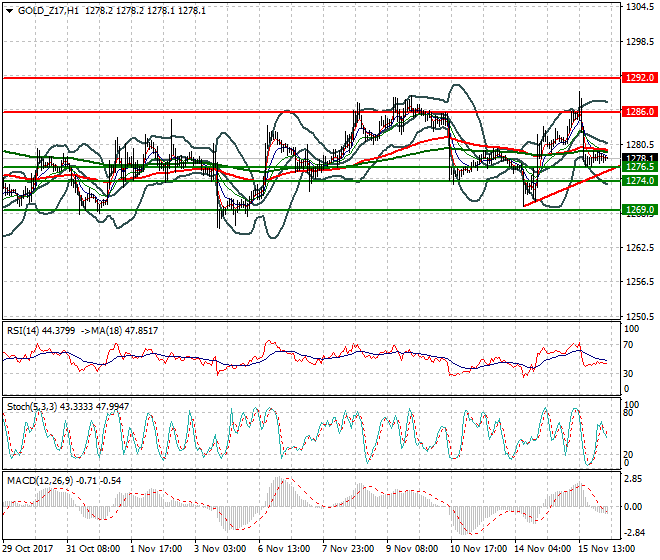 Gold (Z-17) Intra-day Analysis 16 Nov 2017