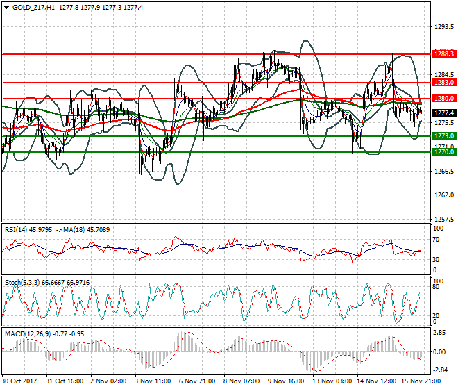Gold (Z-17) Evening Analysis 16 Nov 2017