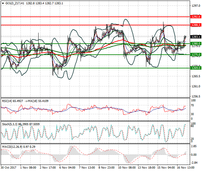 Gold (Z-17) Intra-day Analysis 17 Nov 2017