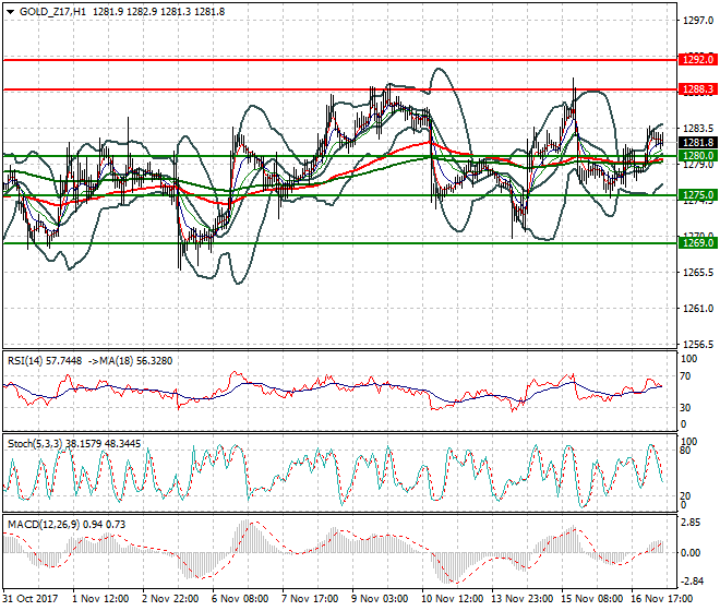 Gold (Z-17) Mid-day Analysis 17 Nov 2017
