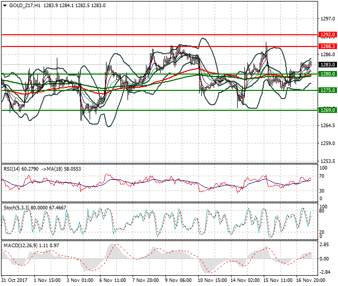 Gold (Z-17) Evening Analysis 17 Nov 2017