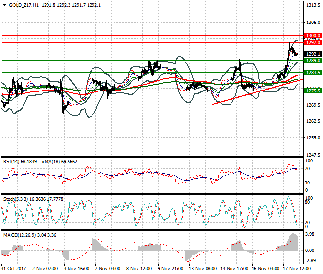 Gold (Z-17) Intra-day Analysis 20 Nov 2017