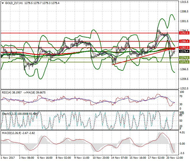 Gold (Z-17) Intra-day Analysis 21 Nov 2017