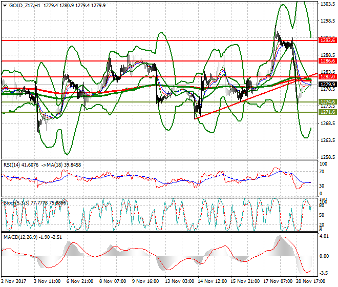 Gold (Z-17) Mid-day Analysis 21 Nov 2017