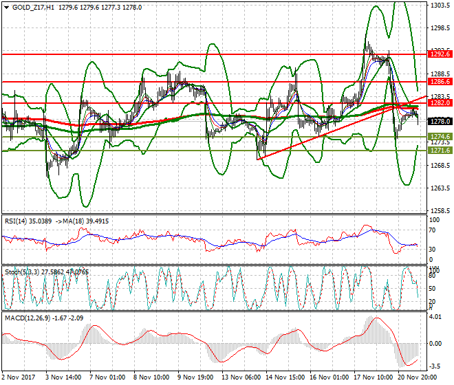 Gold (Z-17) Evening Analysis 21 Nov 2017