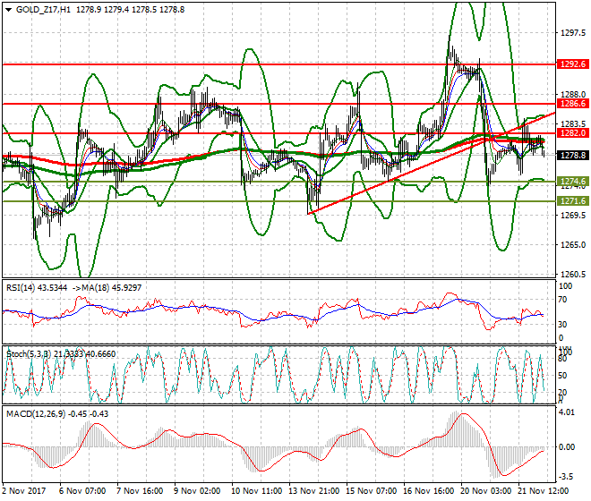 Gold (Z-17) Intra-day Analysis 22 Nov 2017