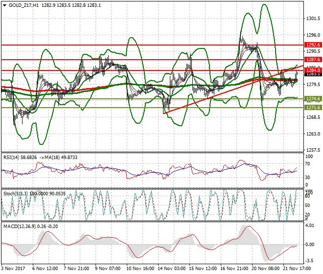 Gold (Z-17) Mid-day Analysis 22 Nov 2017