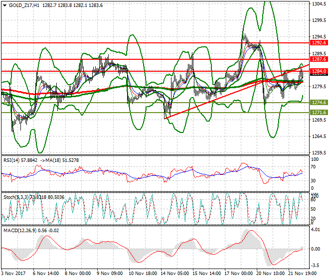 Gold (Z-17) Evening Analysis 22 Nov 2017