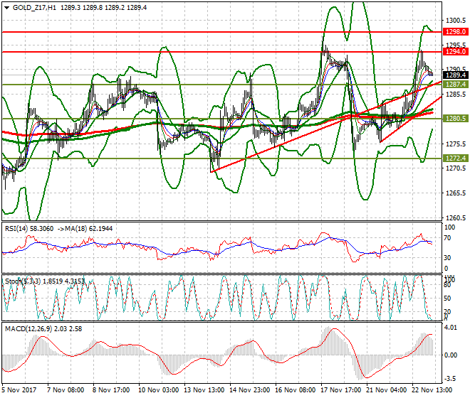 Gold (Z-17) Intra-day Analysis 23 Nov 2017