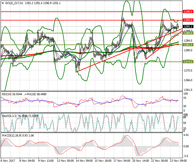 Gold (Z-17) Intra-day Analysis 24 Nov 2017