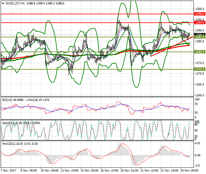 Gold (Z-17) Intra-day Analysis 27 Nov 2017