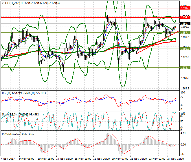 Gold (Z-17) Mid-day Analysis 27 Nov 2017