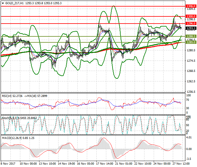 Gold (Z-17) Intra-day Analysis 28 Nov 2017