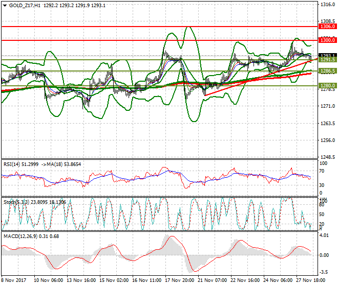 Gold (Z-17) Mid-day Analysis 28 Nov 2017