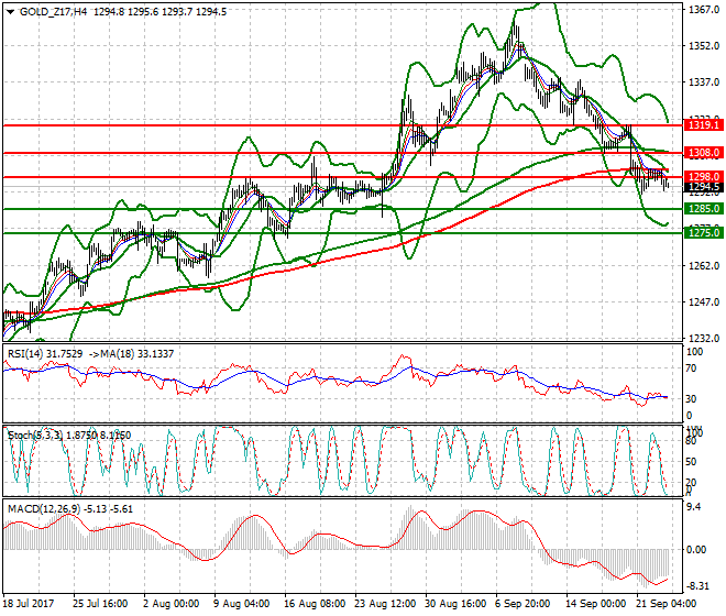 Gold (Z-17) Evening Analysis 22 Sep 2017