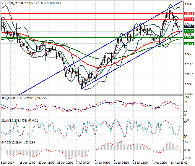 Gold (Z-17) Intra-day Analysis 16 Aug 2017