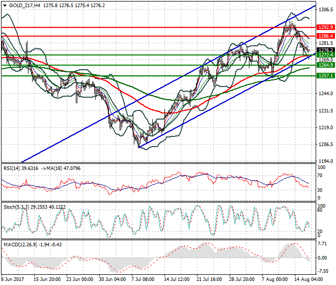 Gold (Z-17) Evening Analysis 16 Aug 2017