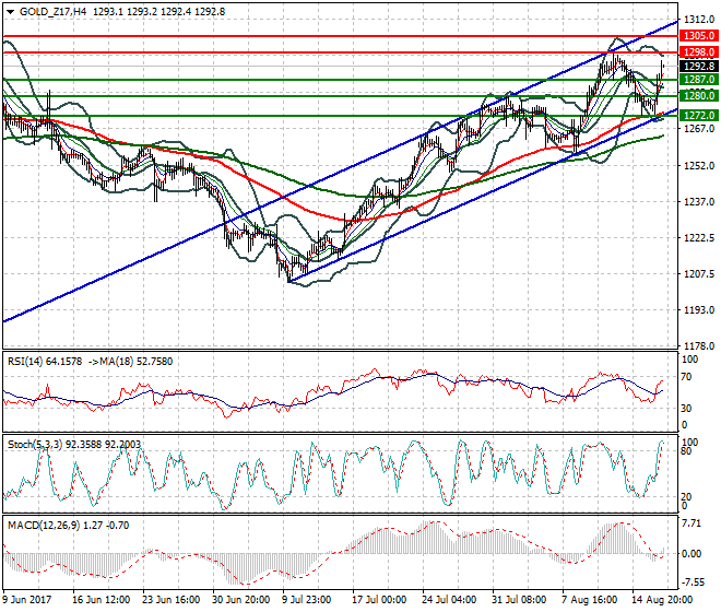 Gold (Z-17) Intra-day Analysis 17 Aug 2017