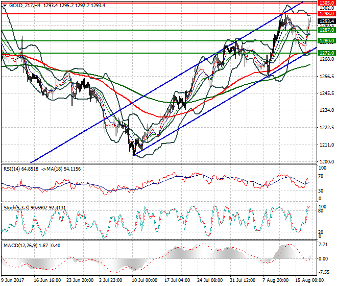 Gold (Z-17) Mid-day Analysis 17 Aug 2017