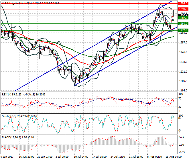 Gold (Z-17) Evening Analysis 17 Aug 2017