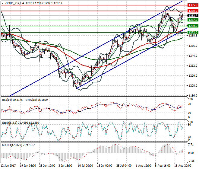 Gold (Z-17) Intra-day Analysis 18 Aug 2017