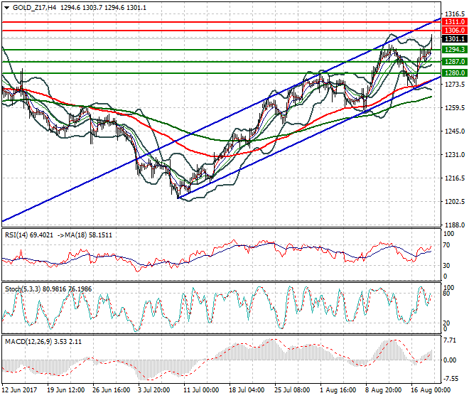 Gold (Z-17) Mid-day Analysis 18 Aug 2017