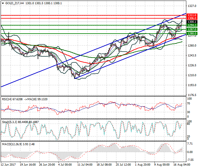 Gold (Z-17) Evening Analysis 18 Aug 2017