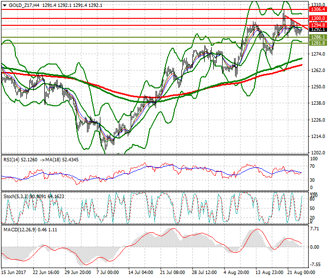 Gold (Z-17) Mid-day Analysis 23 Aug 2017