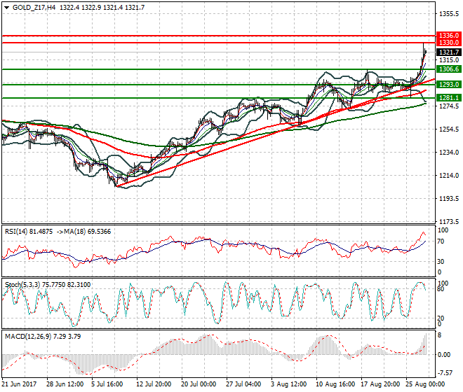 Gold (Z-17) Intra-day Analysis 29 Aug 2017