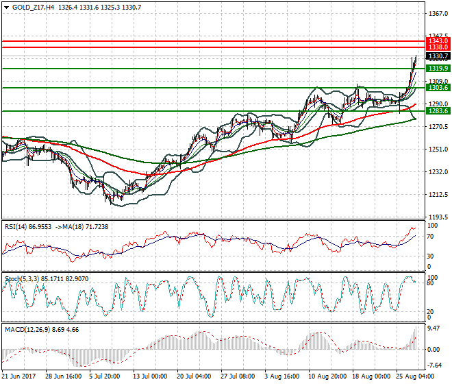 Gold (Z-17) Mid-day Analysis 29 Aug 2017