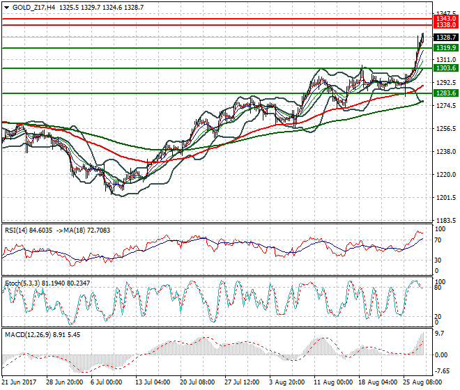 Gold (Z-17) Evening Analysis 29 Aug 2017