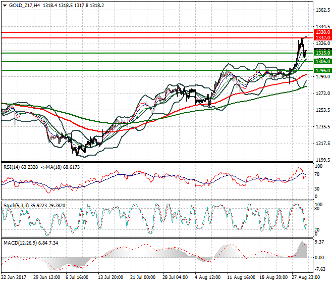 Gold (Z-17) Intra-day Analysis 30 Aug 2017