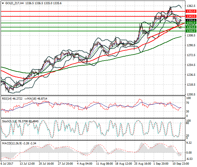 Gold (Z-17) Intra-day Analysis 13 Sep 2017