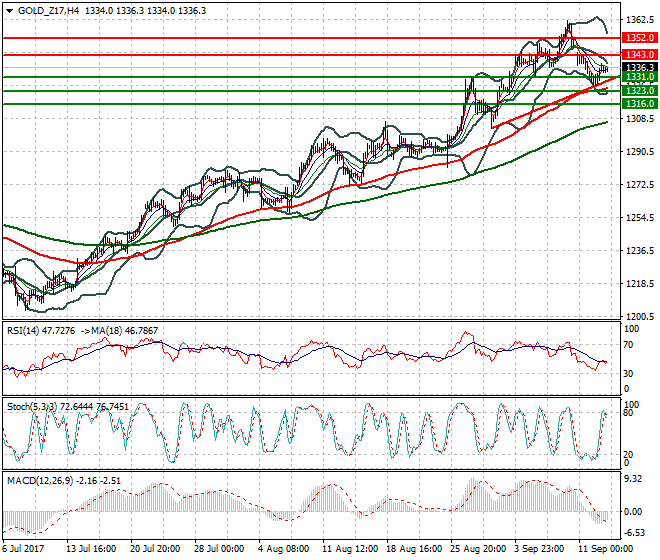 Gold (Z-17) Mid-day Analysis 13 Sep 2017