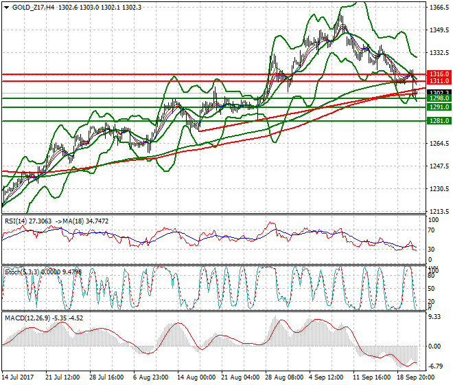 Gold (Z-17) Intra-day Analysis 21 Sep 2017