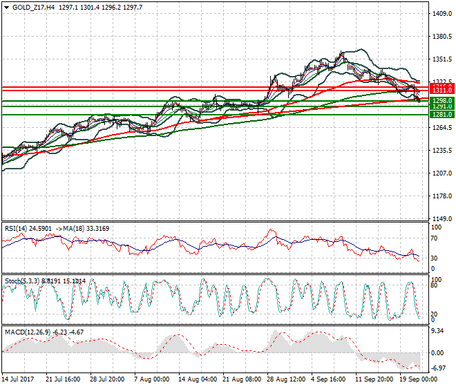 Gold (Z-17) Mid-day Analysis 21 Sep 2017