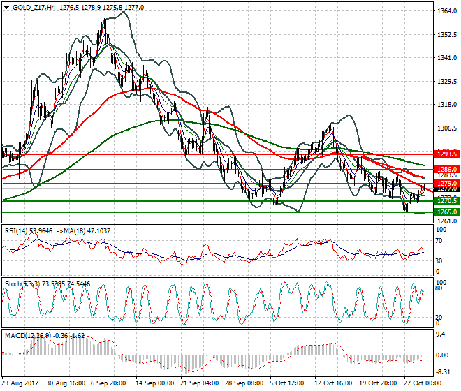 Gold (Z-17) Mid-day Analysis 31 Oct 2017