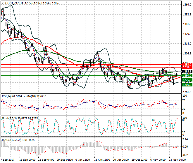 Gold (Z-17) Evening Analysis 15 Nov 2017