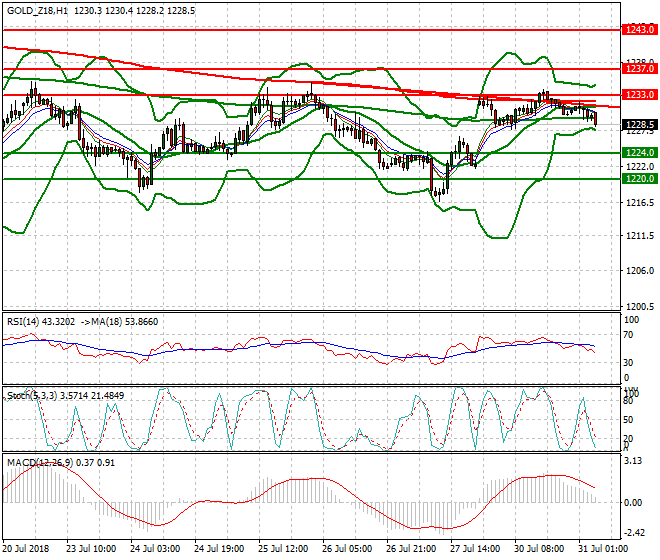 Gold (Z-18) Intra-day Analysis 31 July 2018