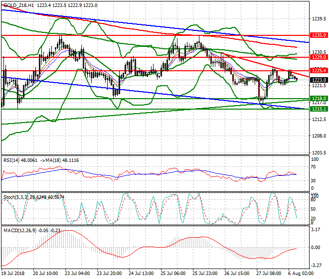 Gold (Z-18) Intra-day Analysis 06 Aug 2018