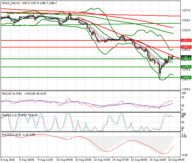 Gold (Z-18) Evening Analysis 16 Aug 2018