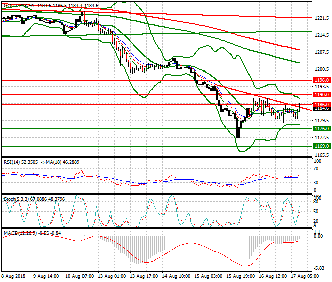 Gold (Z-18) Mid-day Analysis 17 Aug 2018