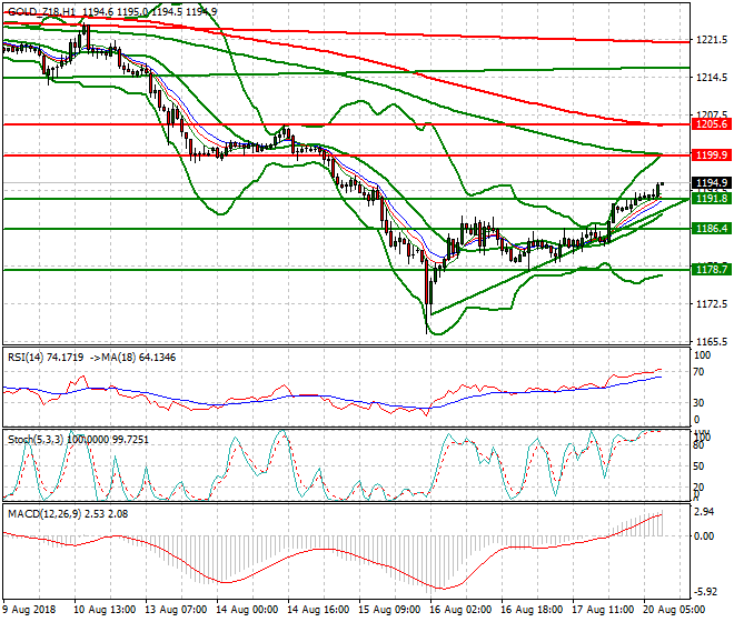 Gold (Z-18) Mid-day Analysis 17 Aug 2018