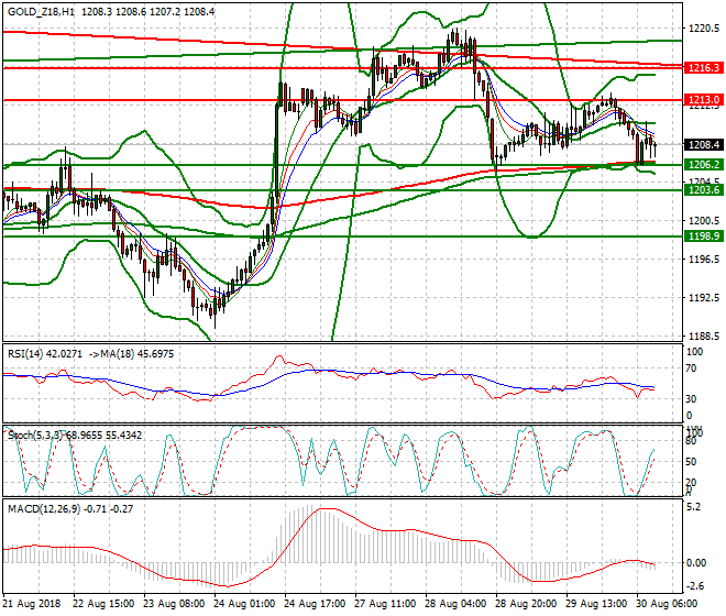 Gold (Z-18) Mid-day Analysis 30 Aug 2018