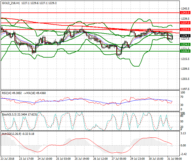 Gold (Z-18) Evening Analysis 31 July 2018